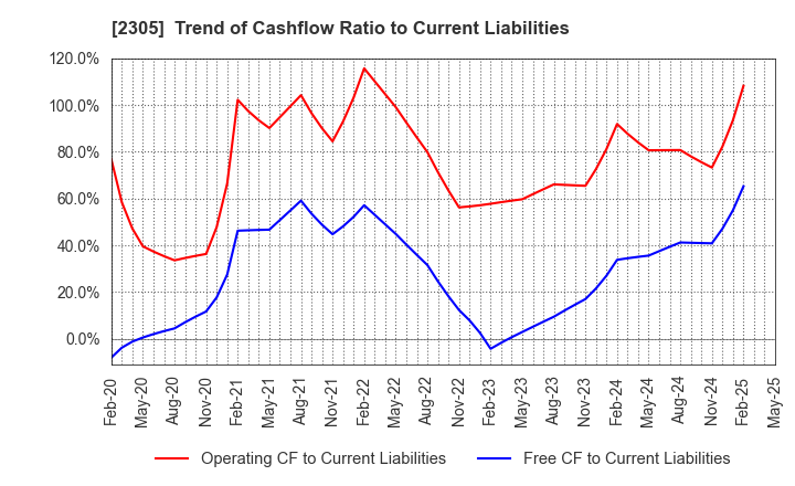 2305 STUDIO ALICE Co.,Ltd.: Trend of Cashflow Ratio to Current Liabilities