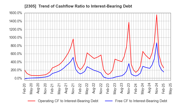 2305 STUDIO ALICE Co.,Ltd.: Trend of Cashflow Ratio to Interest-Bearing Debt