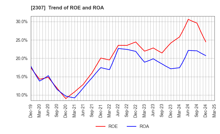 2307 CROSS CAT CO.,LTD.: Trend of ROE and ROA