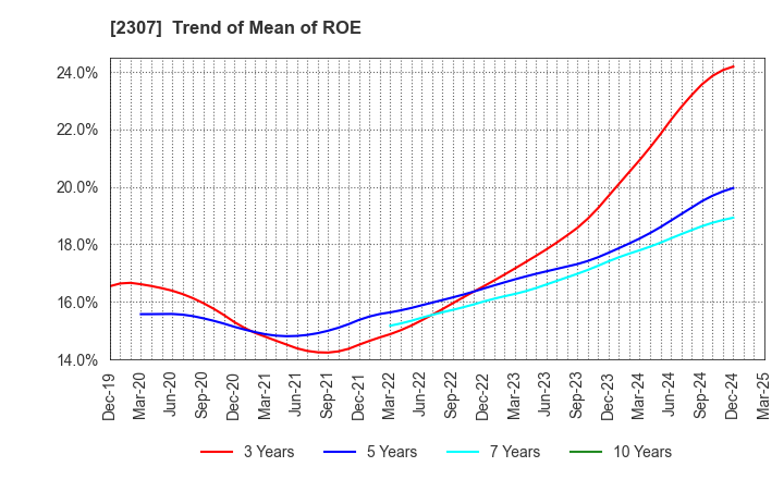 2307 CROSS CAT CO.,LTD.: Trend of Mean of ROE
