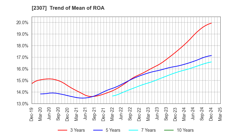 2307 CROSS CAT CO.,LTD.: Trend of Mean of ROA