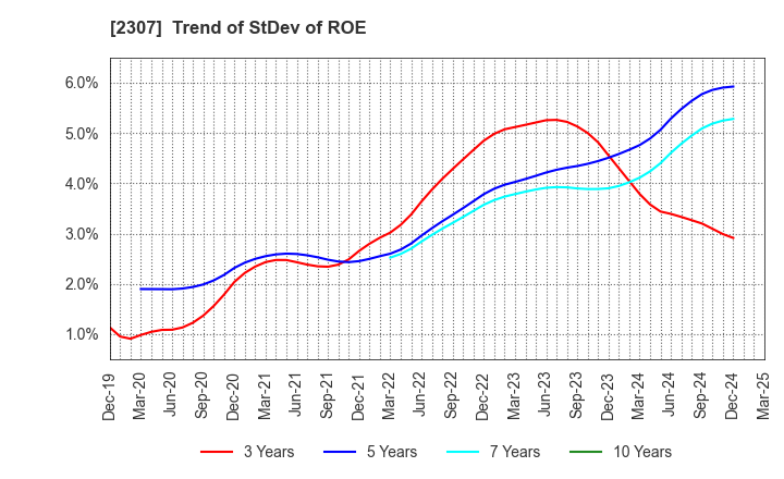 2307 CROSS CAT CO.,LTD.: Trend of StDev of ROE