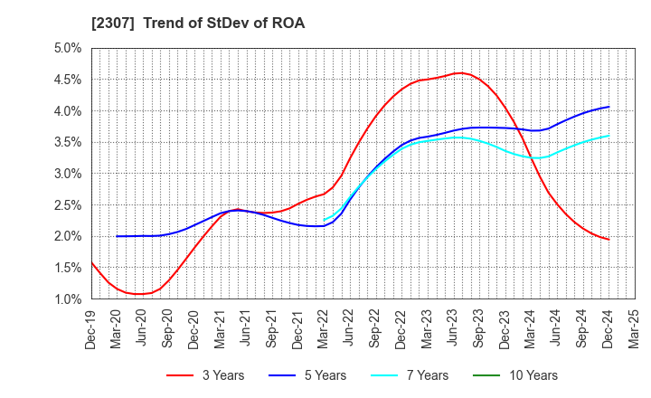 2307 CROSS CAT CO.,LTD.: Trend of StDev of ROA