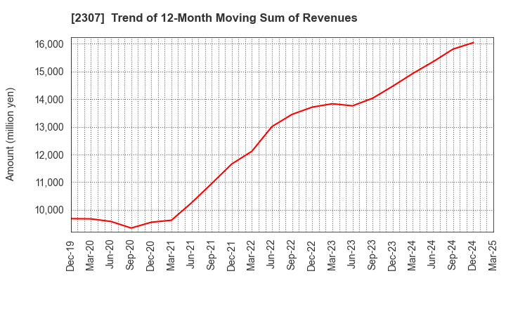 2307 CROSS CAT CO.,LTD.: Trend of 12-Month Moving Sum of Revenues