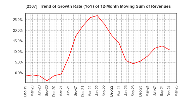 2307 CROSS CAT CO.,LTD.: Trend of Growth Rate (YoY) of 12-Month Moving Sum of Revenues
