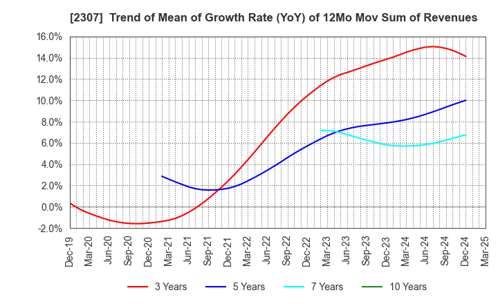 2307 CROSS CAT CO.,LTD.: Trend of Mean of Growth Rate (YoY) of 12Mo Mov Sum of Revenues