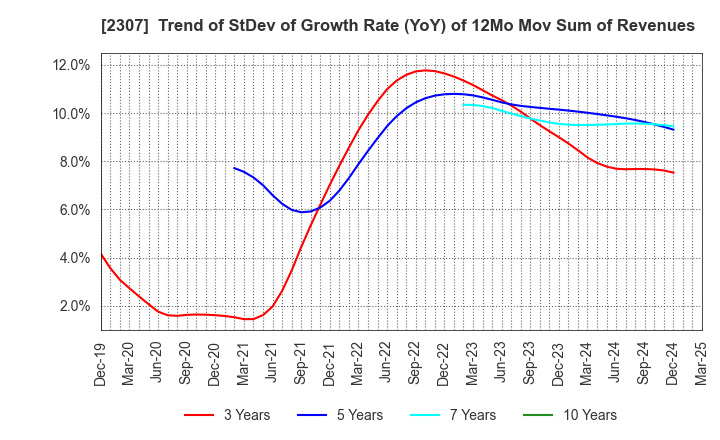 2307 CROSS CAT CO.,LTD.: Trend of StDev of Growth Rate (YoY) of 12Mo Mov Sum of Revenues