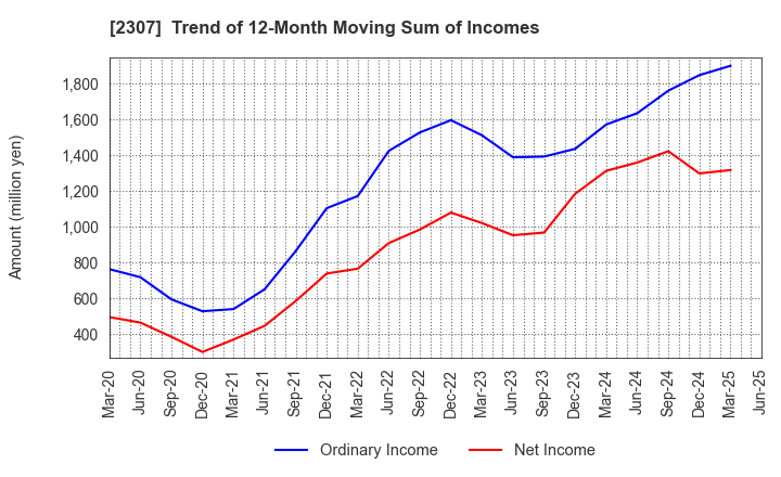 2307 CROSS CAT CO.,LTD.: Trend of 12-Month Moving Sum of Incomes