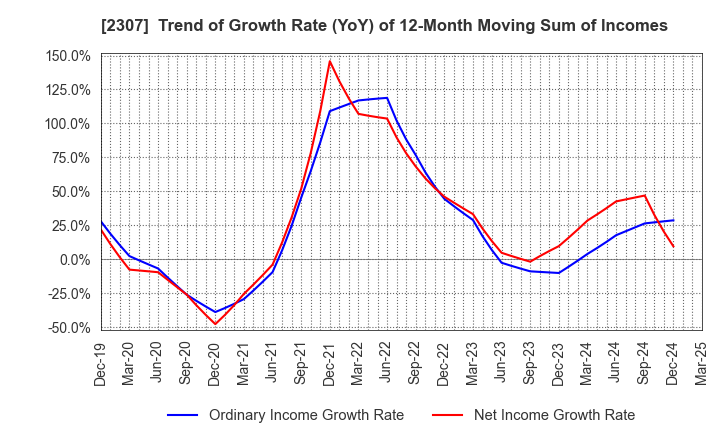 2307 CROSS CAT CO.,LTD.: Trend of Growth Rate (YoY) of 12-Month Moving Sum of Incomes