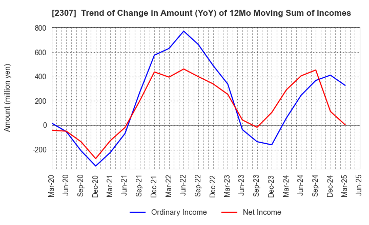 2307 CROSS CAT CO.,LTD.: Trend of Change in Amount (YoY) of 12Mo Moving Sum of Incomes
