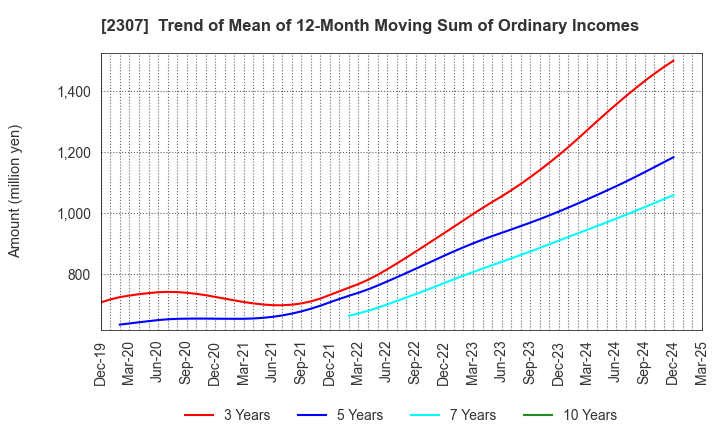 2307 CROSS CAT CO.,LTD.: Trend of Mean of 12-Month Moving Sum of Ordinary Incomes