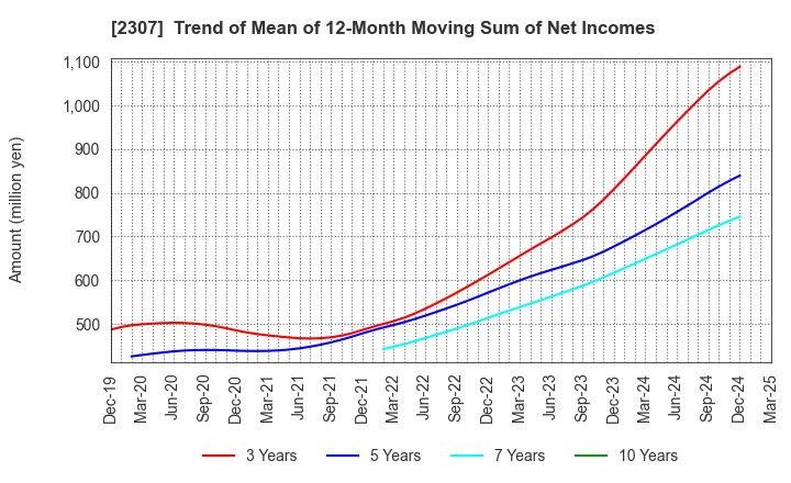 2307 CROSS CAT CO.,LTD.: Trend of Mean of 12-Month Moving Sum of Net Incomes