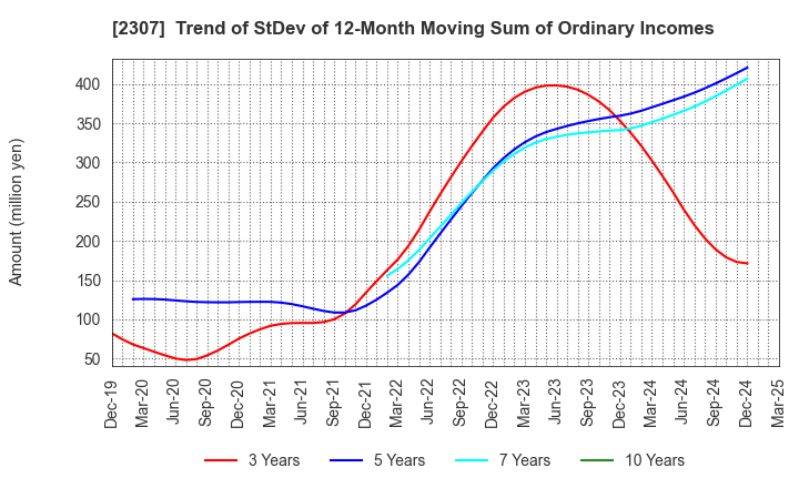 2307 CROSS CAT CO.,LTD.: Trend of StDev of 12-Month Moving Sum of Ordinary Incomes