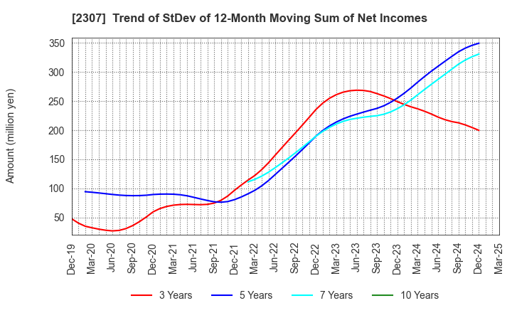 2307 CROSS CAT CO.,LTD.: Trend of StDev of 12-Month Moving Sum of Net Incomes