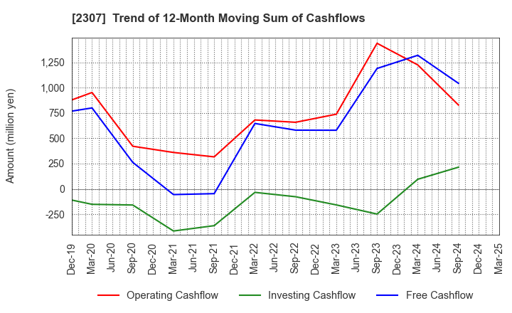 2307 CROSS CAT CO.,LTD.: Trend of 12-Month Moving Sum of Cashflows