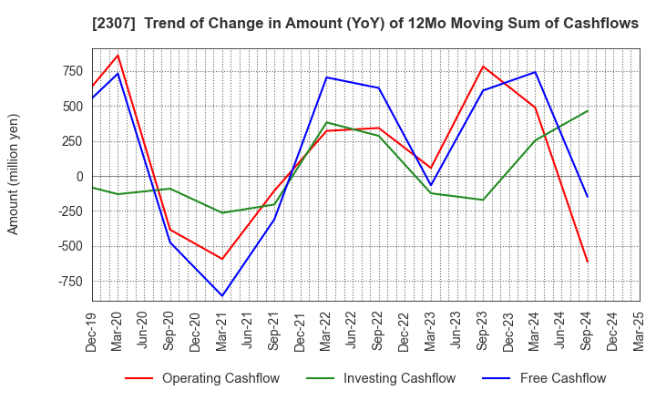 2307 CROSS CAT CO.,LTD.: Trend of Change in Amount (YoY) of 12Mo Moving Sum of Cashflows