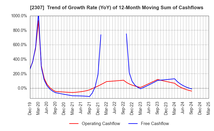 2307 CROSS CAT CO.,LTD.: Trend of Growth Rate (YoY) of 12-Month Moving Sum of Cashflows