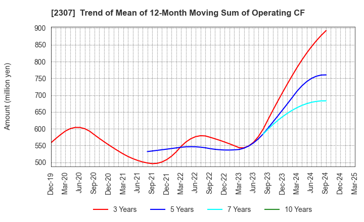2307 CROSS CAT CO.,LTD.: Trend of Mean of 12-Month Moving Sum of Operating CF