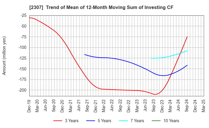 2307 CROSS CAT CO.,LTD.: Trend of Mean of 12-Month Moving Sum of Investing CF