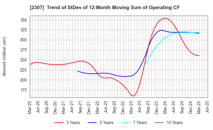 2307 CROSS CAT CO.,LTD.: Trend of StDev of 12-Month Moving Sum of Operating CF