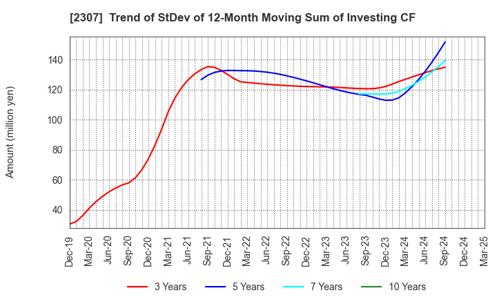 2307 CROSS CAT CO.,LTD.: Trend of StDev of 12-Month Moving Sum of Investing CF