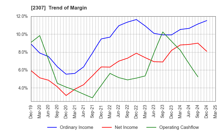 2307 CROSS CAT CO.,LTD.: Trend of Margin