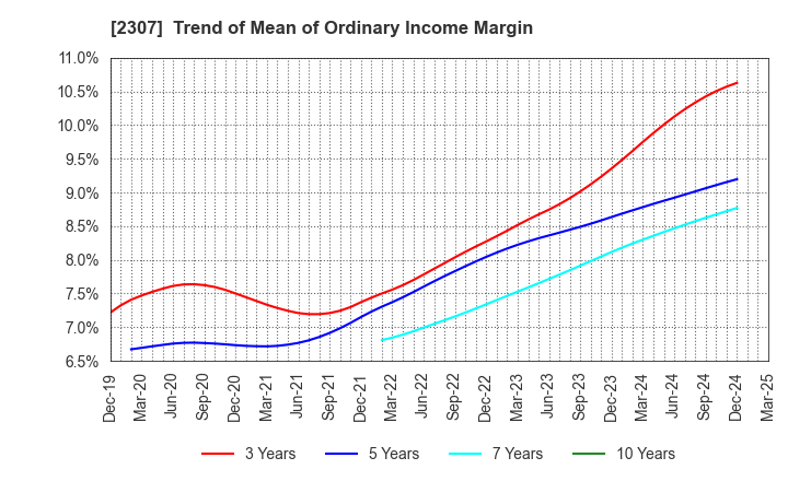 2307 CROSS CAT CO.,LTD.: Trend of Mean of Ordinary Income Margin