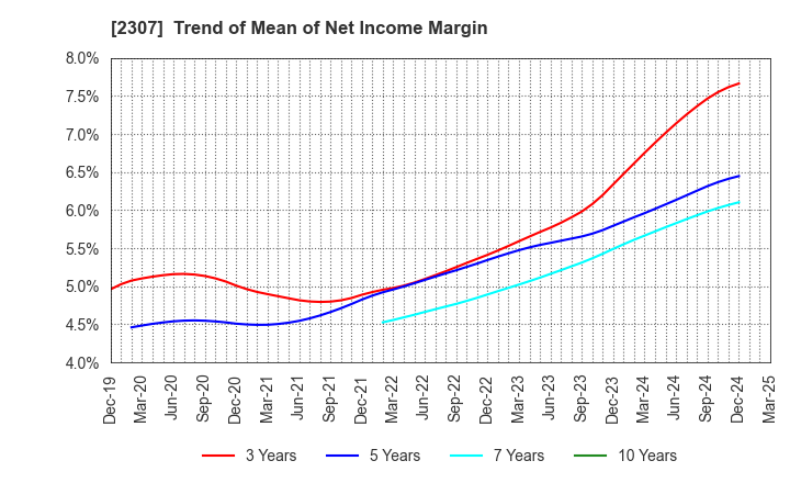 2307 CROSS CAT CO.,LTD.: Trend of Mean of Net Income Margin