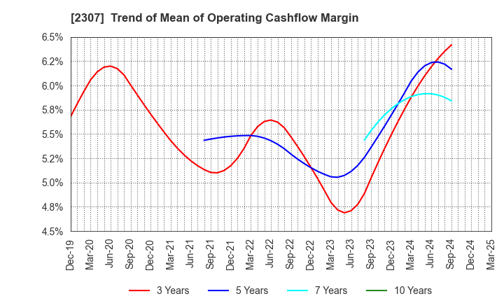 2307 CROSS CAT CO.,LTD.: Trend of Mean of Operating Cashflow Margin