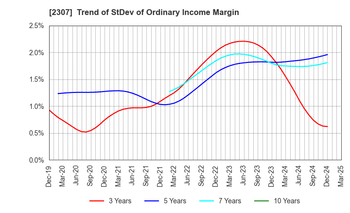 2307 CROSS CAT CO.,LTD.: Trend of StDev of Ordinary Income Margin