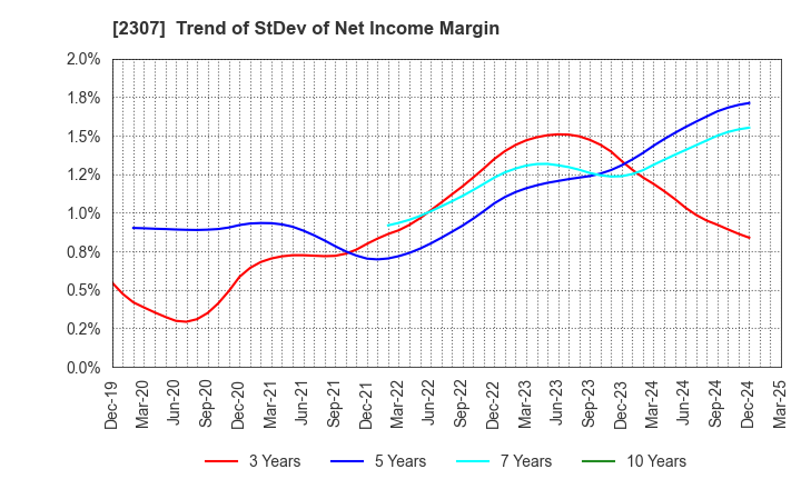 2307 CROSS CAT CO.,LTD.: Trend of StDev of Net Income Margin