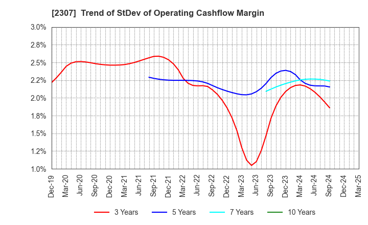 2307 CROSS CAT CO.,LTD.: Trend of StDev of Operating Cashflow Margin