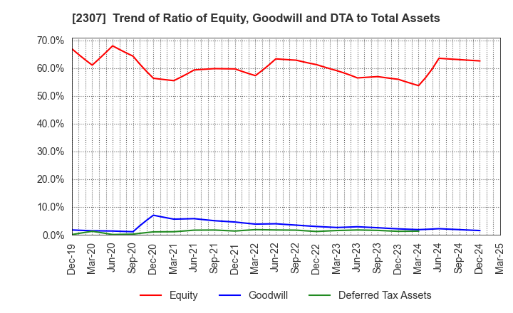 2307 CROSS CAT CO.,LTD.: Trend of Ratio of Equity, Goodwill and DTA to Total Assets