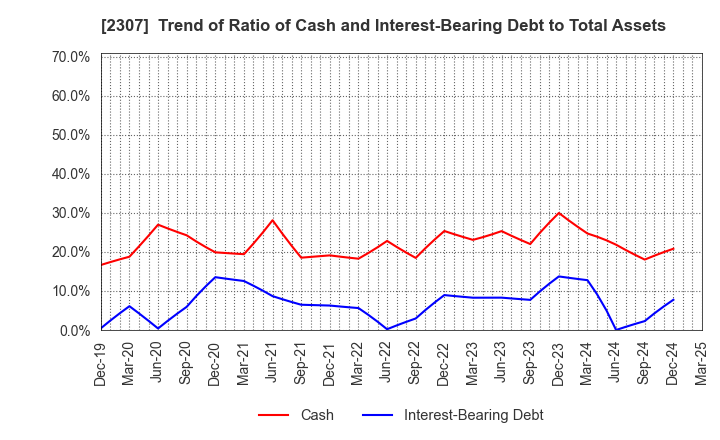 2307 CROSS CAT CO.,LTD.: Trend of Ratio of Cash and Interest-Bearing Debt to Total Assets