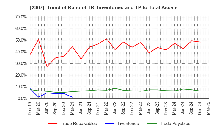 2307 CROSS CAT CO.,LTD.: Trend of Ratio of TR, Inventories and TP to Total Assets