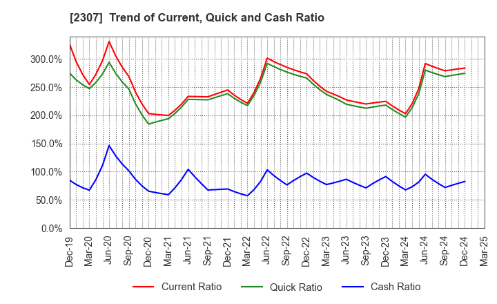 2307 CROSS CAT CO.,LTD.: Trend of Current, Quick and Cash Ratio