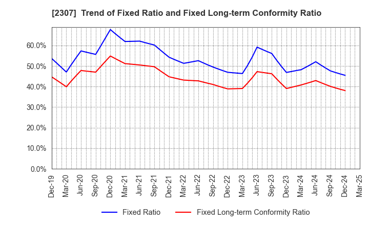 2307 CROSS CAT CO.,LTD.: Trend of Fixed Ratio and Fixed Long-term Conformity Ratio