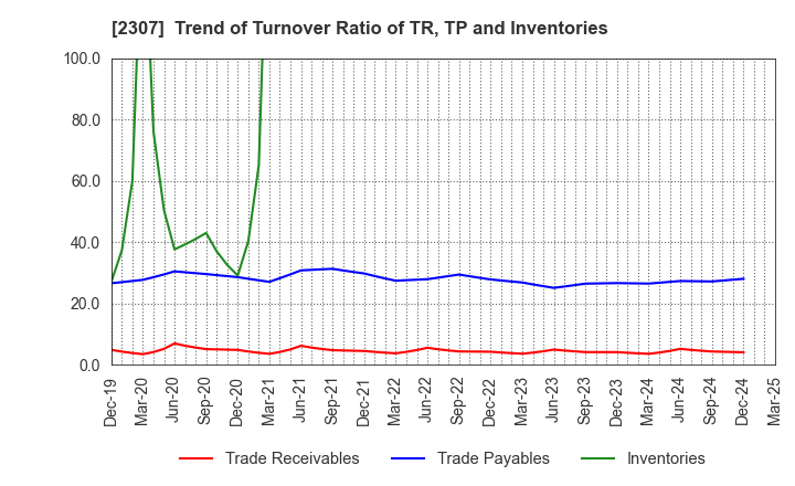 2307 CROSS CAT CO.,LTD.: Trend of Turnover Ratio of TR, TP and Inventories