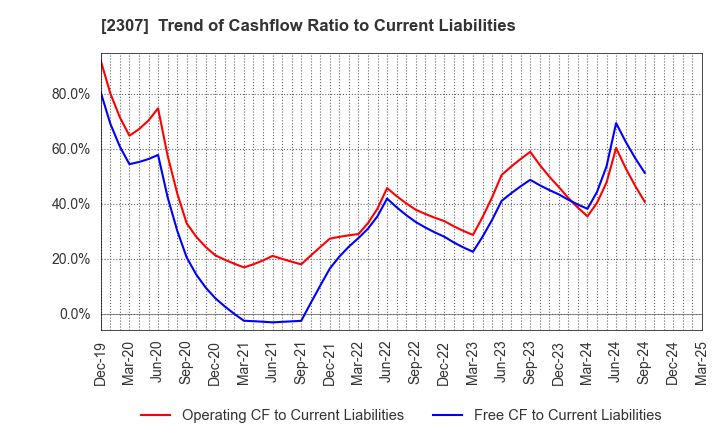 2307 CROSS CAT CO.,LTD.: Trend of Cashflow Ratio to Current Liabilities
