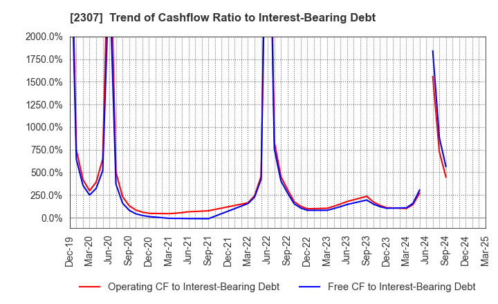 2307 CROSS CAT CO.,LTD.: Trend of Cashflow Ratio to Interest-Bearing Debt