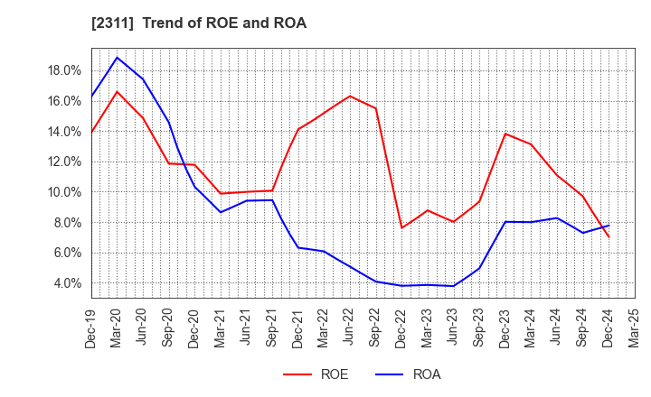 2311 EPCO Co.,Ltd.: Trend of ROE and ROA
