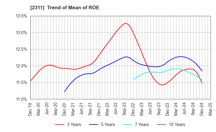 2311 EPCO Co.,Ltd.: Trend of Mean of ROE