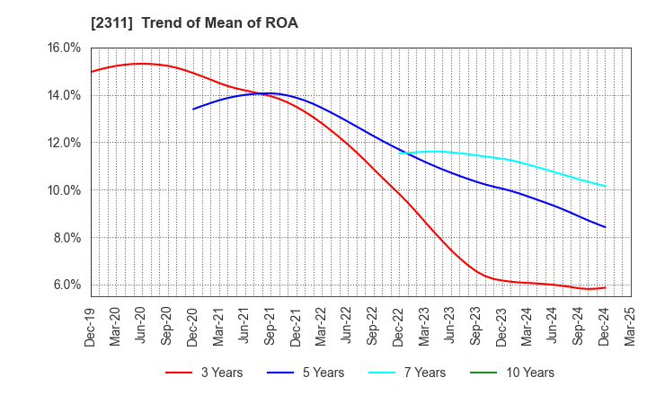 2311 EPCO Co.,Ltd.: Trend of Mean of ROA
