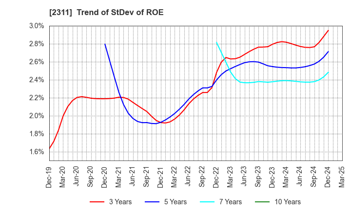 2311 EPCO Co.,Ltd.: Trend of StDev of ROE