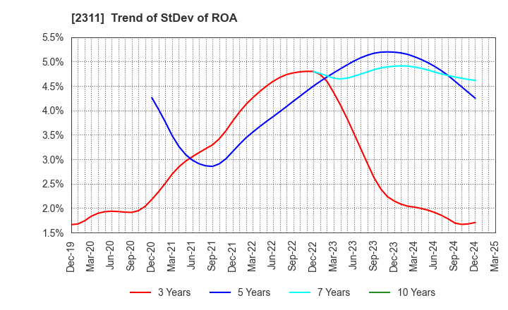 2311 EPCO Co.,Ltd.: Trend of StDev of ROA