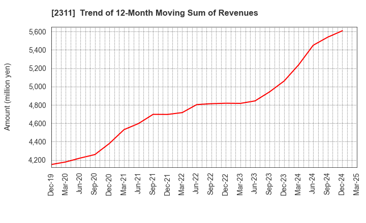2311 EPCO Co.,Ltd.: Trend of 12-Month Moving Sum of Revenues