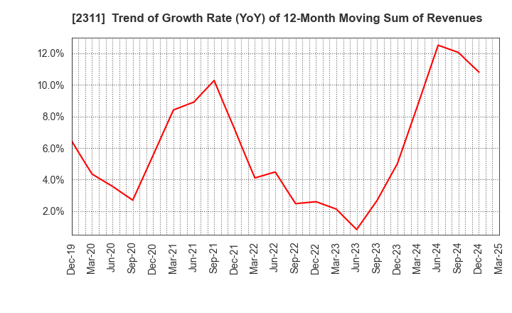 2311 EPCO Co.,Ltd.: Trend of Growth Rate (YoY) of 12-Month Moving Sum of Revenues