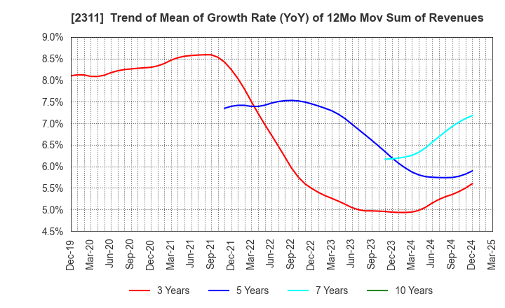 2311 EPCO Co.,Ltd.: Trend of Mean of Growth Rate (YoY) of 12Mo Mov Sum of Revenues