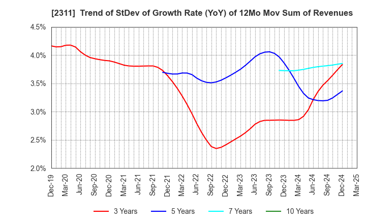 2311 EPCO Co.,Ltd.: Trend of StDev of Growth Rate (YoY) of 12Mo Mov Sum of Revenues
