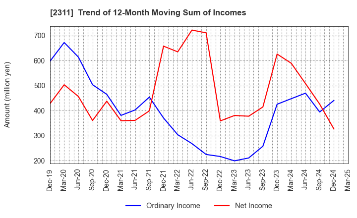 2311 EPCO Co.,Ltd.: Trend of 12-Month Moving Sum of Incomes